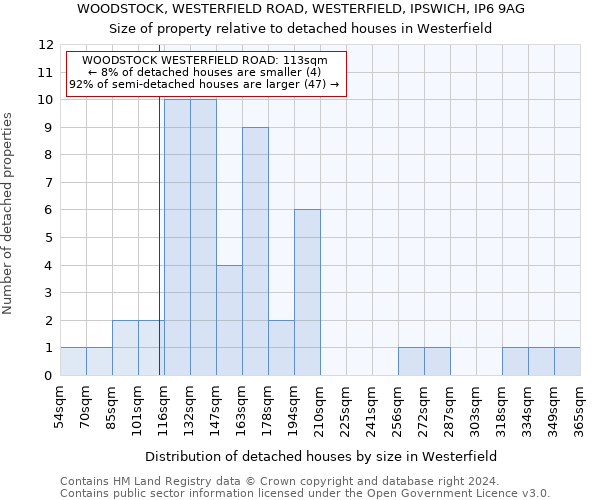 WOODSTOCK, WESTERFIELD ROAD, WESTERFIELD, IPSWICH, IP6 9AG: Size of property relative to detached houses in Westerfield