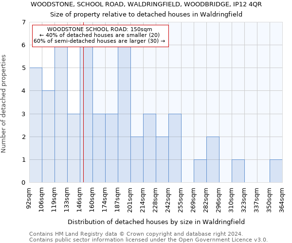 WOODSTONE, SCHOOL ROAD, WALDRINGFIELD, WOODBRIDGE, IP12 4QR: Size of property relative to detached houses in Waldringfield