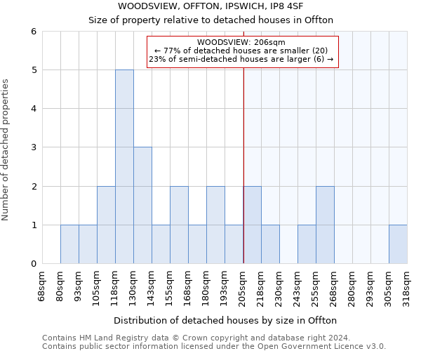 WOODSVIEW, OFFTON, IPSWICH, IP8 4SF: Size of property relative to detached houses in Offton