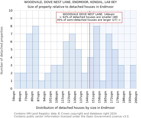 WOODVALE, DOVE NEST LANE, ENDMOOR, KENDAL, LA8 0EY: Size of property relative to detached houses in Endmoor