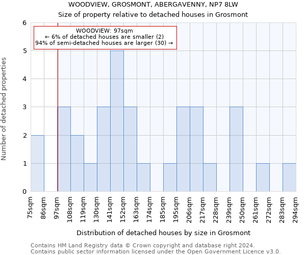WOODVIEW, GROSMONT, ABERGAVENNY, NP7 8LW: Size of property relative to detached houses in Grosmont