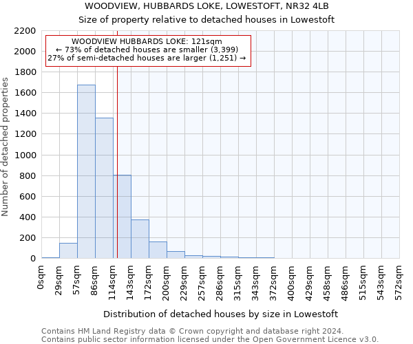 WOODVIEW, HUBBARDS LOKE, LOWESTOFT, NR32 4LB: Size of property relative to detached houses in Lowestoft