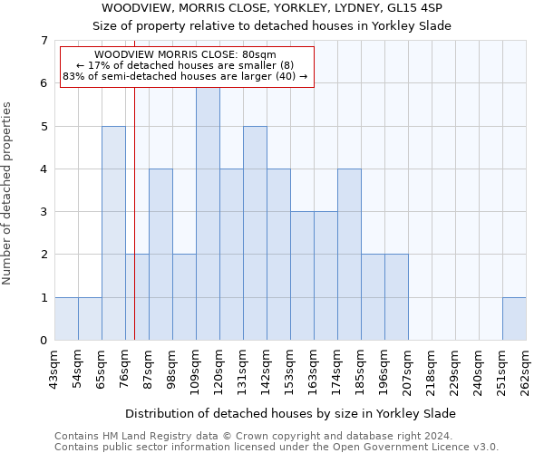WOODVIEW, MORRIS CLOSE, YORKLEY, LYDNEY, GL15 4SP: Size of property relative to detached houses in Yorkley Slade