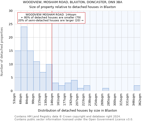 WOODVIEW, MOSHAM ROAD, BLAXTON, DONCASTER, DN9 3BA: Size of property relative to detached houses in Blaxton
