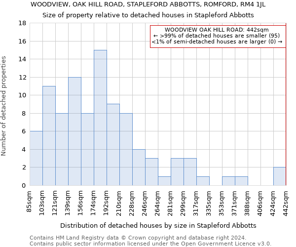 WOODVIEW, OAK HILL ROAD, STAPLEFORD ABBOTTS, ROMFORD, RM4 1JL: Size of property relative to detached houses in Stapleford Abbotts