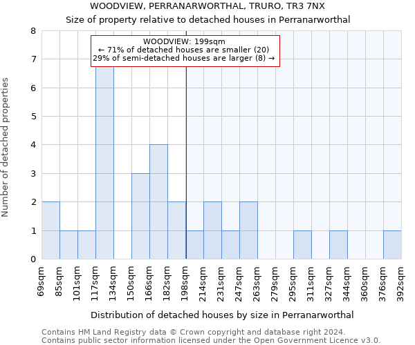 WOODVIEW, PERRANARWORTHAL, TRURO, TR3 7NX: Size of property relative to detached houses in Perranarworthal