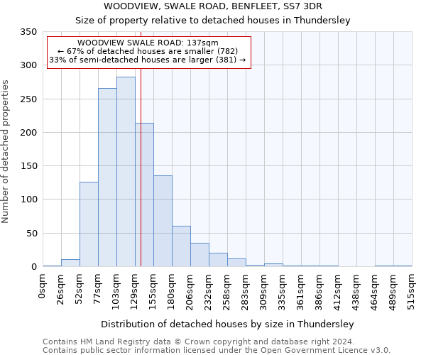 WOODVIEW, SWALE ROAD, BENFLEET, SS7 3DR: Size of property relative to detached houses in Thundersley