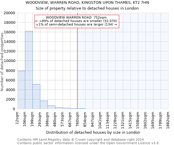 WOODVIEW, WARREN ROAD, KINGSTON UPON THAMES, KT2 7HN: Size of property relative to detached houses in London