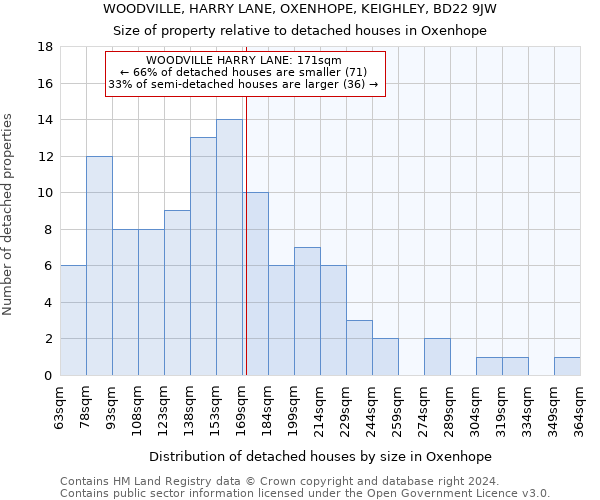 WOODVILLE, HARRY LANE, OXENHOPE, KEIGHLEY, BD22 9JW: Size of property relative to detached houses in Oxenhope