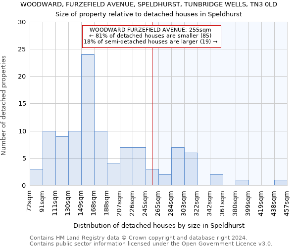 WOODWARD, FURZEFIELD AVENUE, SPELDHURST, TUNBRIDGE WELLS, TN3 0LD: Size of property relative to detached houses in Speldhurst