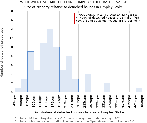 WOODWICK HALL, MIDFORD LANE, LIMPLEY STOKE, BATH, BA2 7GP: Size of property relative to detached houses in Limpley Stoke