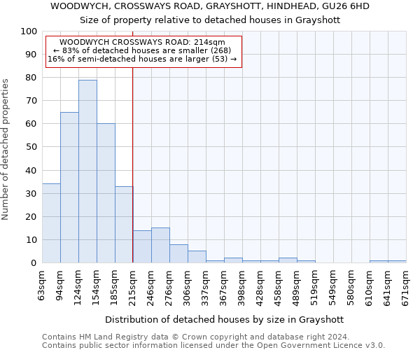 WOODWYCH, CROSSWAYS ROAD, GRAYSHOTT, HINDHEAD, GU26 6HD: Size of property relative to detached houses in Grayshott