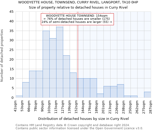 WOODYETTE HOUSE, TOWNSEND, CURRY RIVEL, LANGPORT, TA10 0HP: Size of property relative to detached houses in Curry Rivel