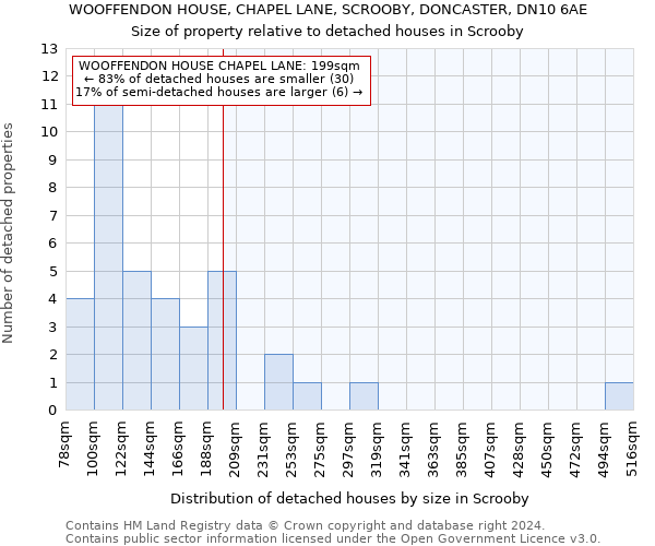 WOOFFENDON HOUSE, CHAPEL LANE, SCROOBY, DONCASTER, DN10 6AE: Size of property relative to detached houses in Scrooby