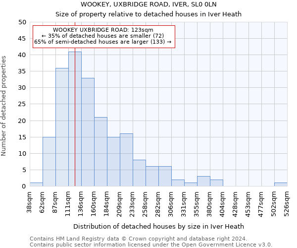 WOOKEY, UXBRIDGE ROAD, IVER, SL0 0LN: Size of property relative to detached houses in Iver Heath