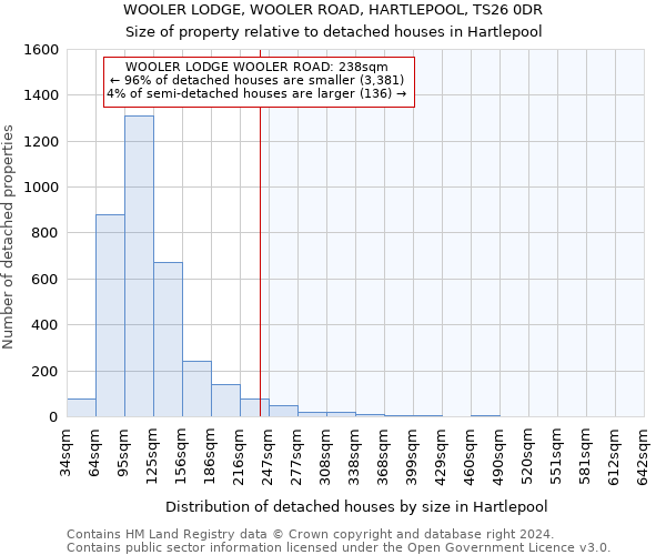 WOOLER LODGE, WOOLER ROAD, HARTLEPOOL, TS26 0DR: Size of property relative to detached houses in Hartlepool