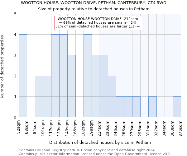 WOOTTON HOUSE, WOOTTON DRIVE, PETHAM, CANTERBURY, CT4 5WD: Size of property relative to detached houses in Petham