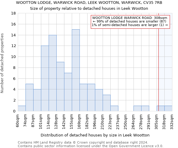 WOOTTON LODGE, WARWICK ROAD, LEEK WOOTTON, WARWICK, CV35 7RB: Size of property relative to detached houses in Leek Wootton