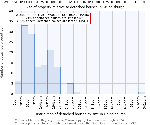 WORKSHOP COTTAGE, WOODBRIDGE ROAD, GRUNDISBURGH, WOODBRIDGE, IP13 6UD: Size of property relative to detached houses in Grundisburgh