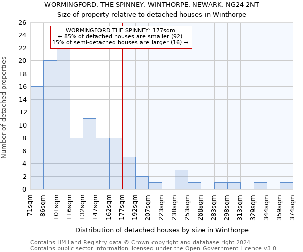 WORMINGFORD, THE SPINNEY, WINTHORPE, NEWARK, NG24 2NT: Size of property relative to detached houses in Winthorpe