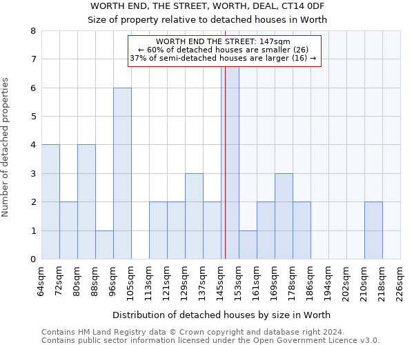 WORTH END, THE STREET, WORTH, DEAL, CT14 0DF: Size of property relative to detached houses in Worth