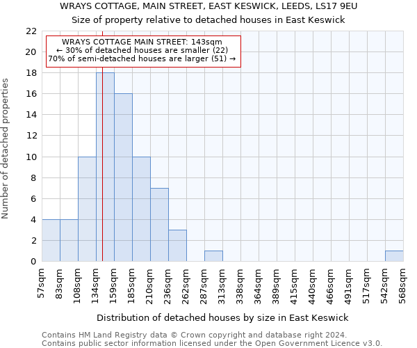 WRAYS COTTAGE, MAIN STREET, EAST KESWICK, LEEDS, LS17 9EU: Size of property relative to detached houses in East Keswick