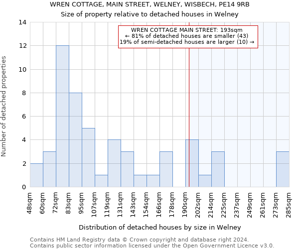 WREN COTTAGE, MAIN STREET, WELNEY, WISBECH, PE14 9RB: Size of property relative to detached houses in Welney