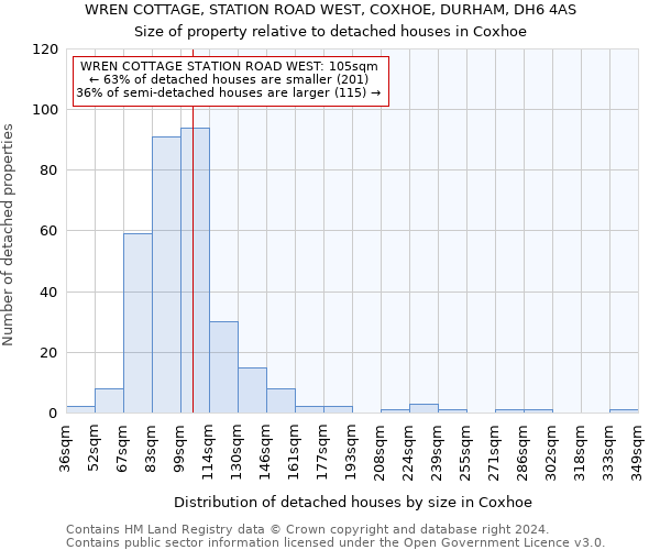 WREN COTTAGE, STATION ROAD WEST, COXHOE, DURHAM, DH6 4AS: Size of property relative to detached houses in Coxhoe