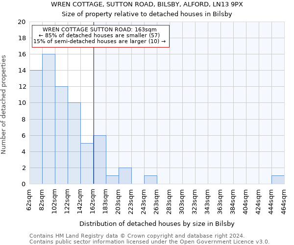 WREN COTTAGE, SUTTON ROAD, BILSBY, ALFORD, LN13 9PX: Size of property relative to detached houses in Bilsby