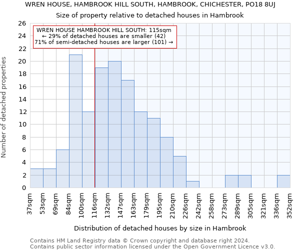 WREN HOUSE, HAMBROOK HILL SOUTH, HAMBROOK, CHICHESTER, PO18 8UJ: Size of property relative to detached houses in Hambrook