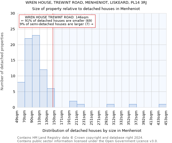 WREN HOUSE, TREWINT ROAD, MENHENIOT, LISKEARD, PL14 3RJ: Size of property relative to detached houses in Menheniot