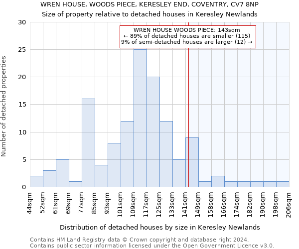WREN HOUSE, WOODS PIECE, KERESLEY END, COVENTRY, CV7 8NP: Size of property relative to detached houses in Keresley Newlands