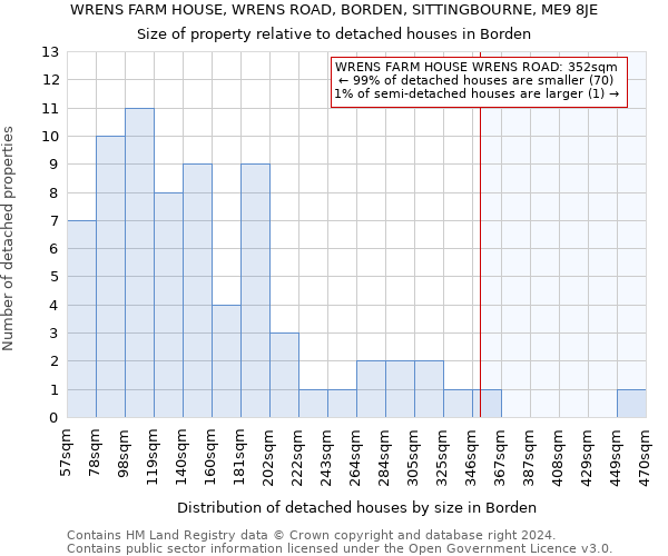 WRENS FARM HOUSE, WRENS ROAD, BORDEN, SITTINGBOURNE, ME9 8JE: Size of property relative to detached houses in Borden