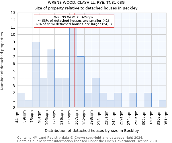 WRENS WOOD, CLAYHILL, RYE, TN31 6SG: Size of property relative to detached houses in Beckley