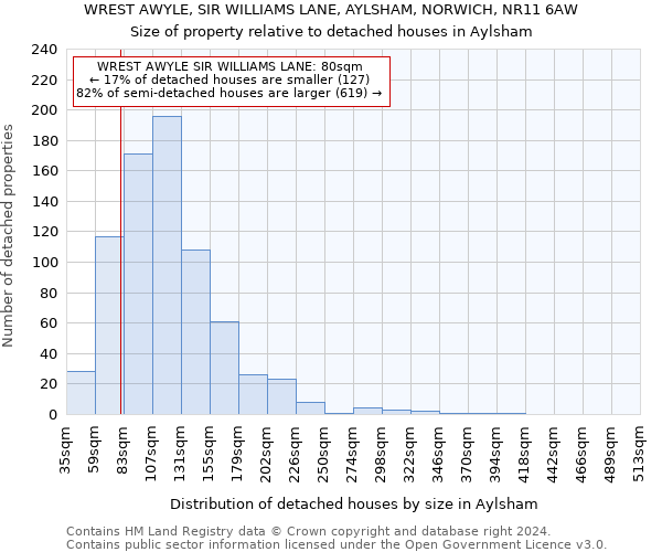 WREST AWYLE, SIR WILLIAMS LANE, AYLSHAM, NORWICH, NR11 6AW: Size of property relative to detached houses in Aylsham