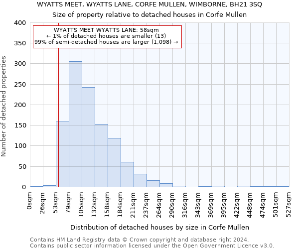 WYATTS MEET, WYATTS LANE, CORFE MULLEN, WIMBORNE, BH21 3SQ: Size of property relative to detached houses in Corfe Mullen