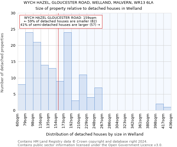 WYCH HAZEL, GLOUCESTER ROAD, WELLAND, MALVERN, WR13 6LA: Size of property relative to detached houses in Welland