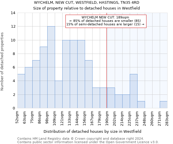 WYCHELM, NEW CUT, WESTFIELD, HASTINGS, TN35 4RD: Size of property relative to detached houses in Westfield