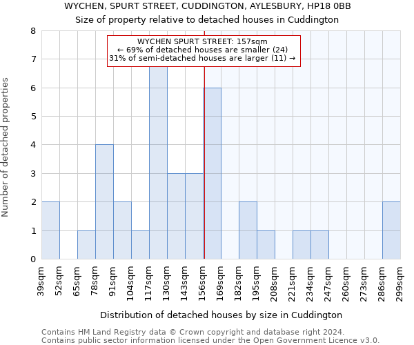 WYCHEN, SPURT STREET, CUDDINGTON, AYLESBURY, HP18 0BB: Size of property relative to detached houses in Cuddington