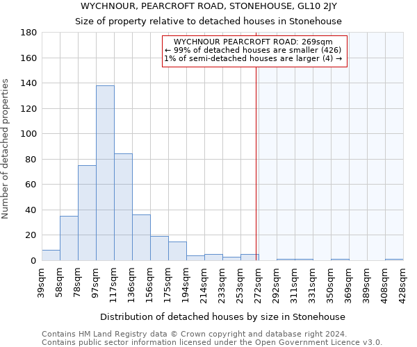 WYCHNOUR, PEARCROFT ROAD, STONEHOUSE, GL10 2JY: Size of property relative to detached houses in Stonehouse