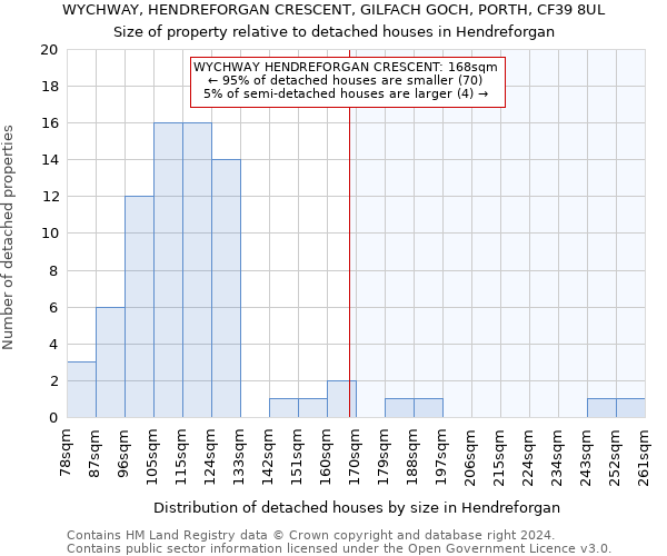 WYCHWAY, HENDREFORGAN CRESCENT, GILFACH GOCH, PORTH, CF39 8UL: Size of property relative to detached houses in Hendreforgan