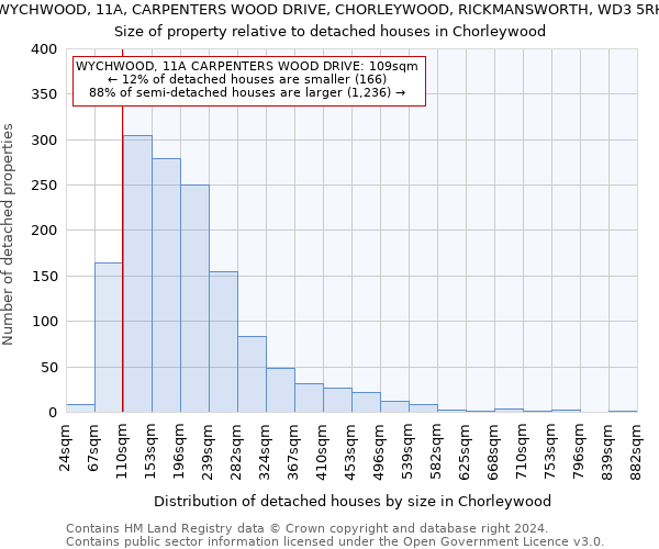 WYCHWOOD, 11A, CARPENTERS WOOD DRIVE, CHORLEYWOOD, RICKMANSWORTH, WD3 5RH: Size of property relative to detached houses in Chorleywood