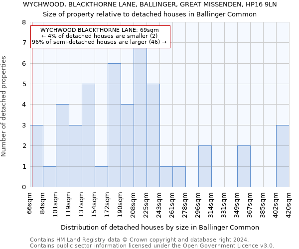 WYCHWOOD, BLACKTHORNE LANE, BALLINGER, GREAT MISSENDEN, HP16 9LN: Size of property relative to detached houses in Ballinger Common