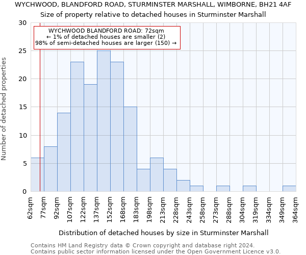 WYCHWOOD, BLANDFORD ROAD, STURMINSTER MARSHALL, WIMBORNE, BH21 4AF: Size of property relative to detached houses in Sturminster Marshall