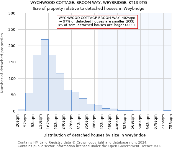 WYCHWOOD COTTAGE, BROOM WAY, WEYBRIDGE, KT13 9TG: Size of property relative to detached houses in Weybridge