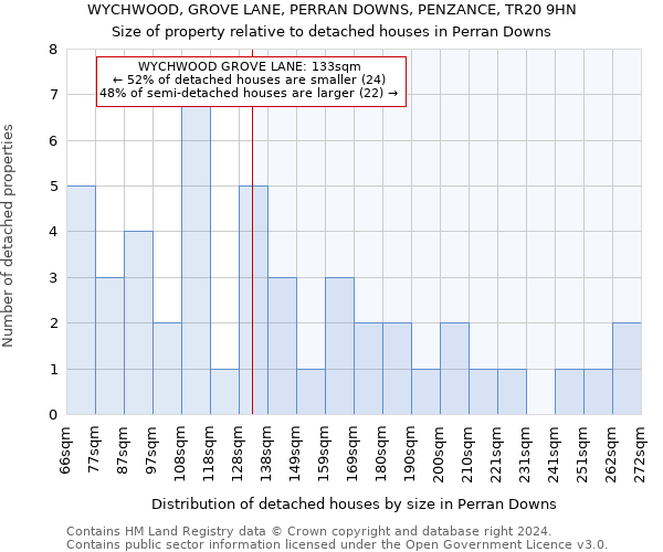 WYCHWOOD, GROVE LANE, PERRAN DOWNS, PENZANCE, TR20 9HN: Size of property relative to detached houses in Perran Downs