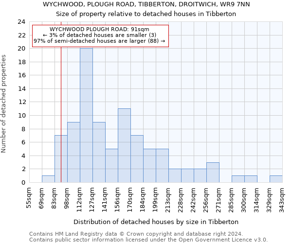 WYCHWOOD, PLOUGH ROAD, TIBBERTON, DROITWICH, WR9 7NN: Size of property relative to detached houses in Tibberton