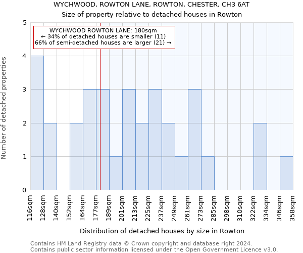 WYCHWOOD, ROWTON LANE, ROWTON, CHESTER, CH3 6AT: Size of property relative to detached houses in Rowton