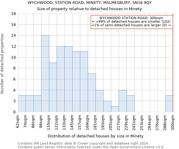 WYCHWOOD, STATION ROAD, MINETY, MALMESBURY, SN16 9QY: Size of property relative to detached houses in Minety