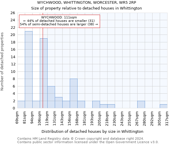 WYCHWOOD, WHITTINGTON, WORCESTER, WR5 2RP: Size of property relative to detached houses in Whittington